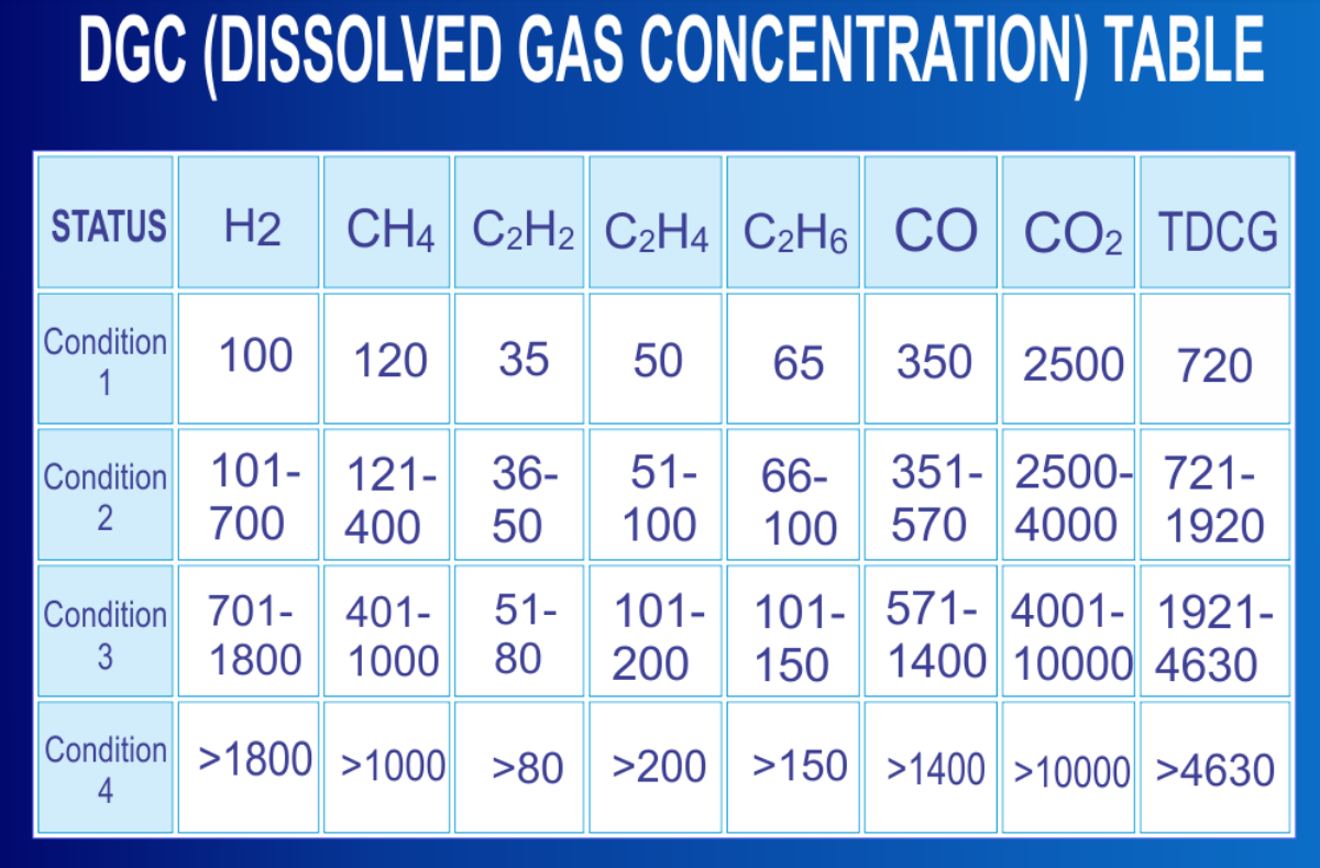 Dissolved Gas Concentration Table