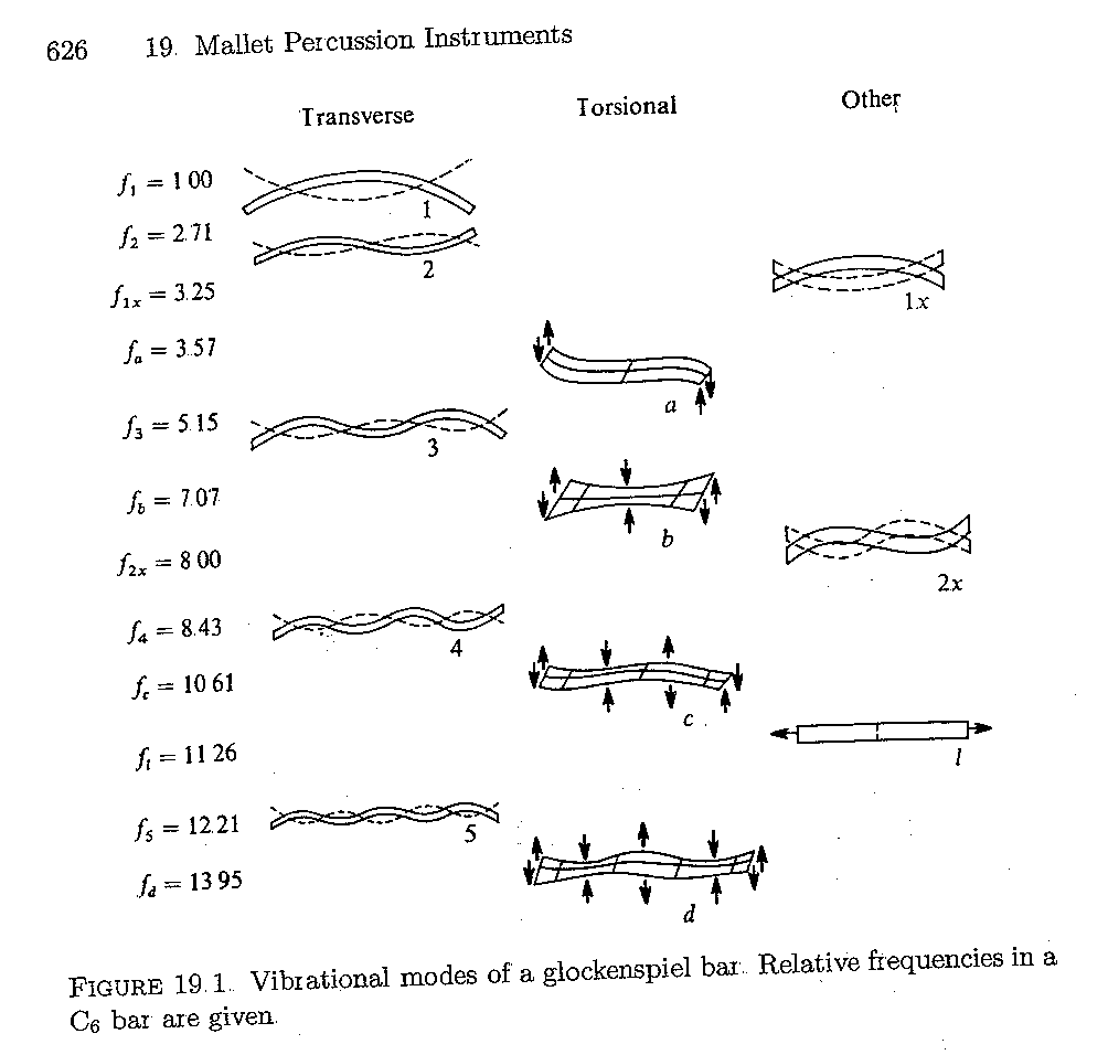 Various Modal Frequencies (musical example)