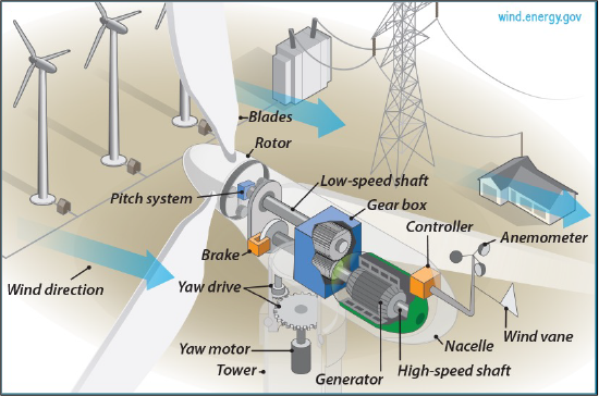 Wind Turbine Gearbox Diagram